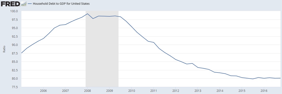 Household Debt To GDP