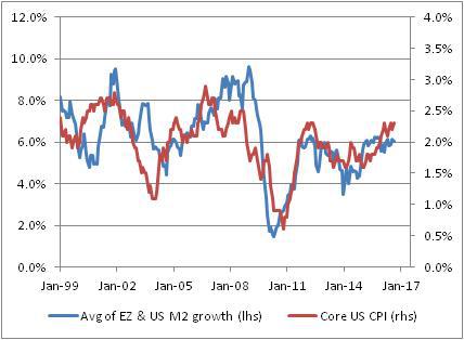 Avg Of EZ & US M2 Growth