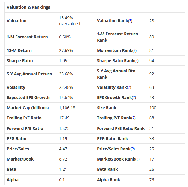 Valuation & Rankings