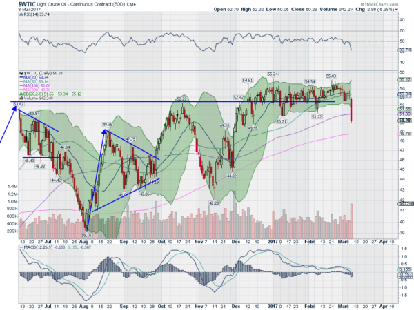 WTIC Daily Chart