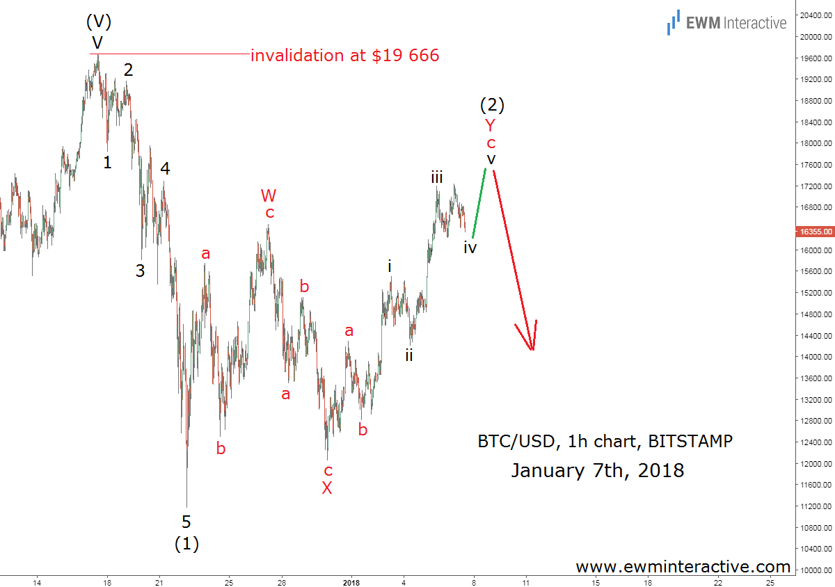 Bitcoin-Elliott-Wave-forecast-January-7th-2018