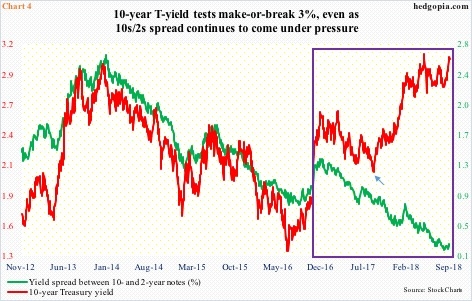 Yield spread, 10-year T-yield