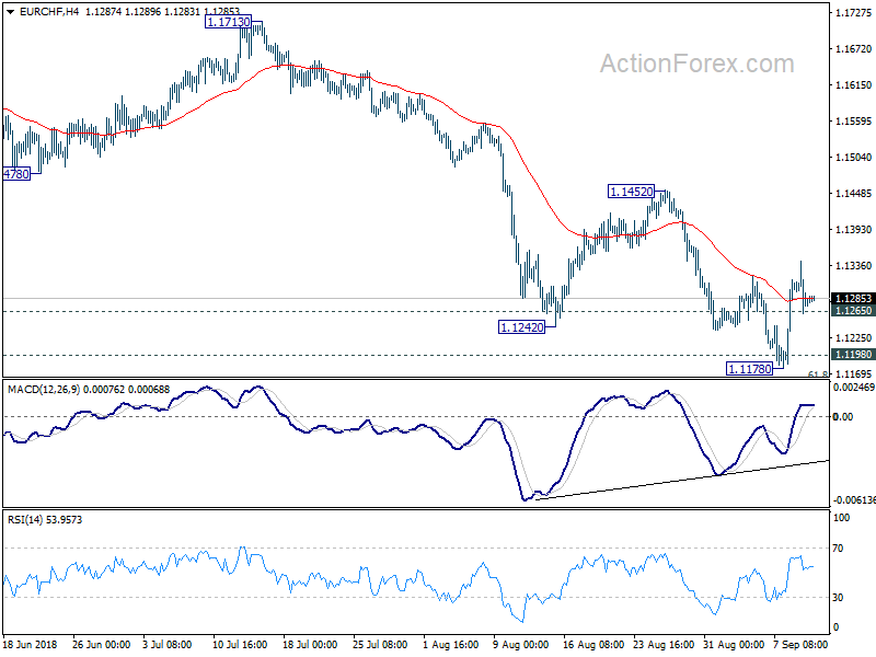 EUR/CHF