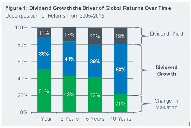 Dividend Growth Over Time