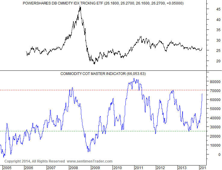 DB Commodity Tracing and COT Set