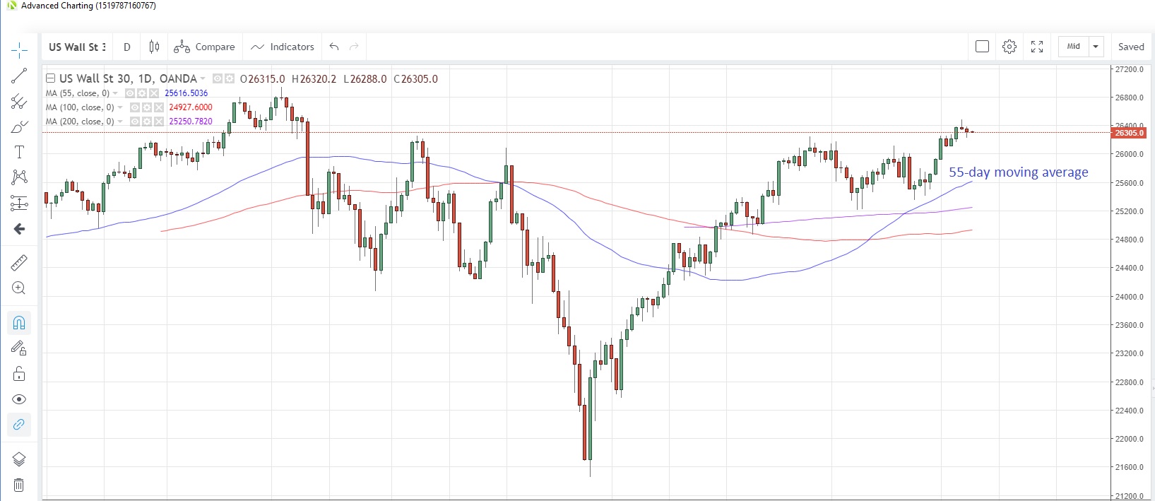 US30USD Daily Chart