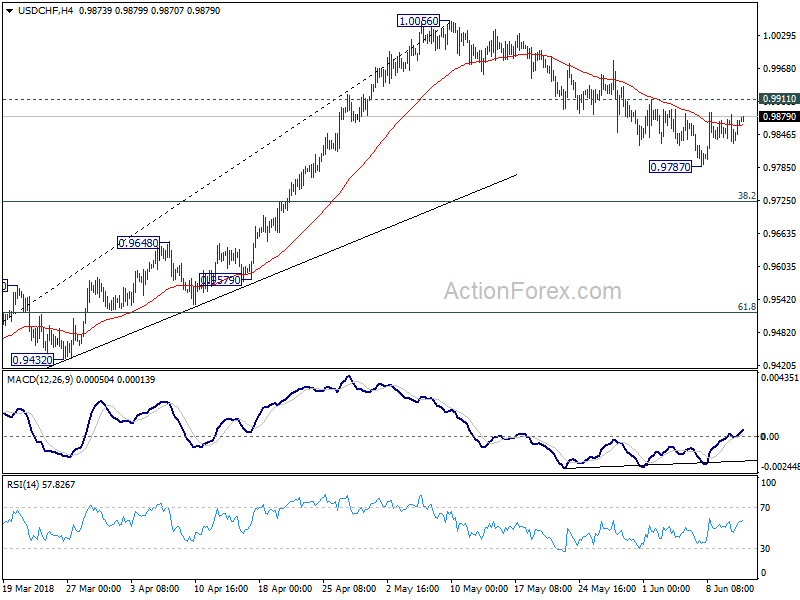 USD/CHF 4 Hour Chart