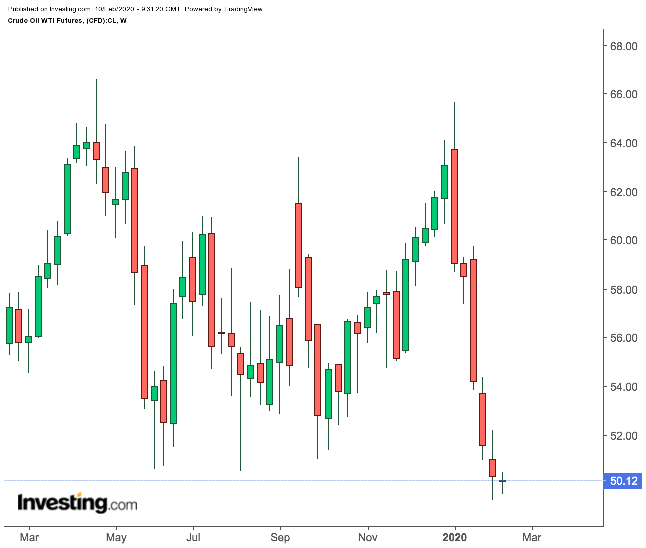 WTI Futures Weekly Prices