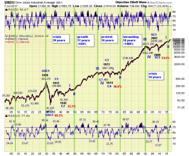 INDU Monthly Chart