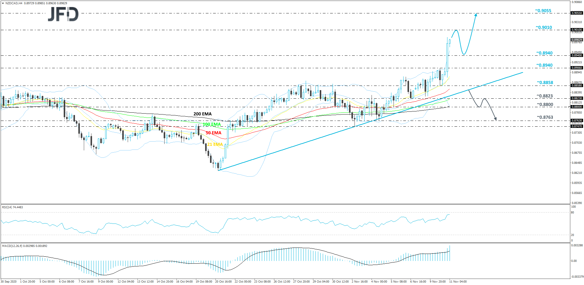 NZD/CAD 4-hour chart technical analysis