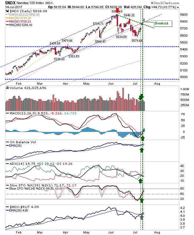 NDX Daily Chart