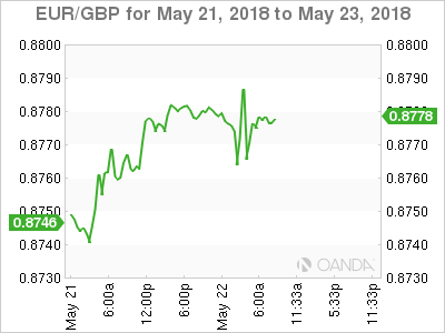EUR/GBP Chart for May 21-23, 2018