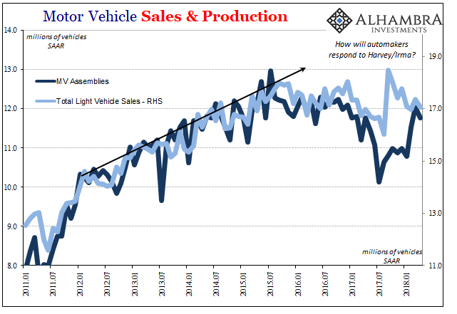 Motor Vehicle Sales and Production