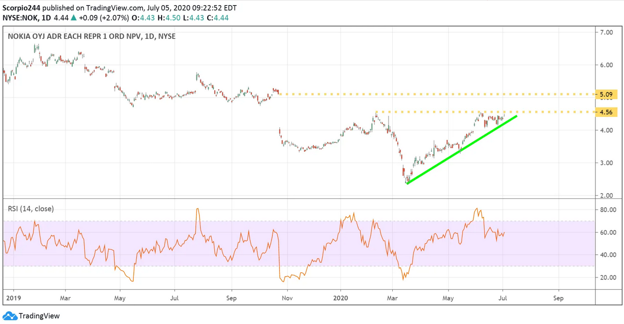 Nokia Daily Chart