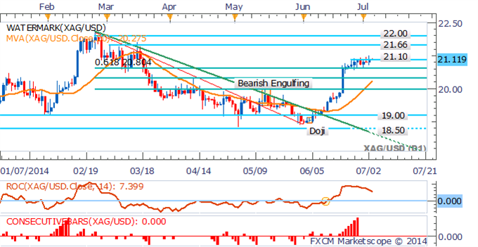 XAG/USD