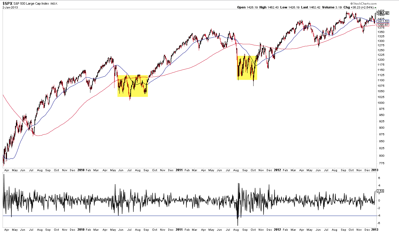 SPX 2010-2011