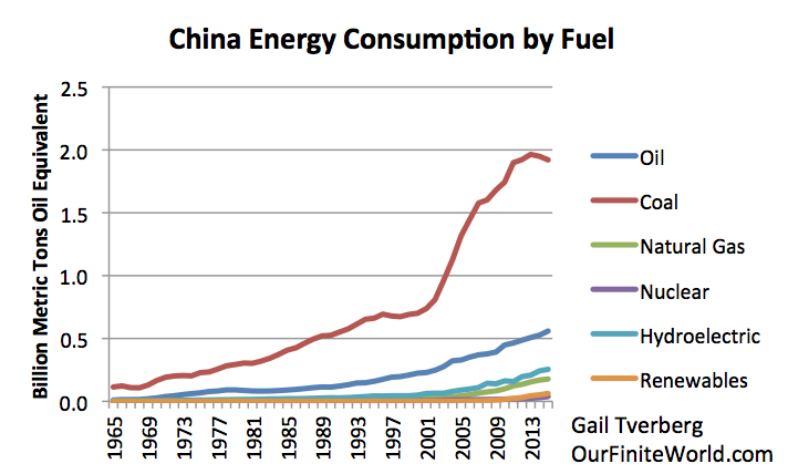 Energy Consumption By Fuel