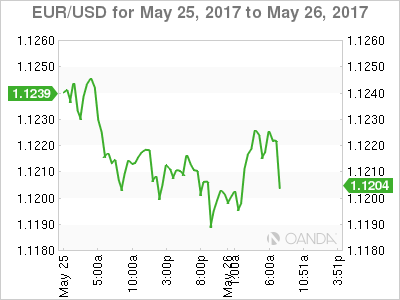 EUR/USD Chart For May 25-26