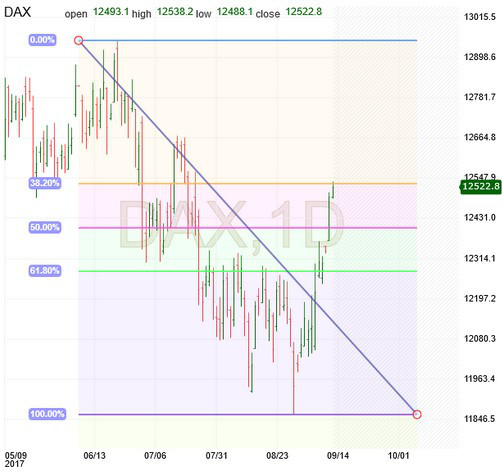 DAX Chart