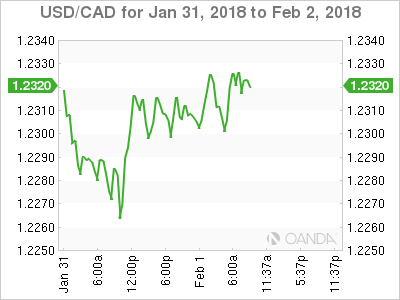 USD/CAD for Jan 31 to Feb 2, 2018