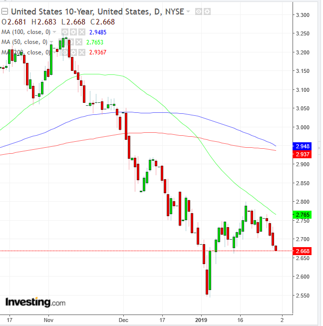 UST 10-year Daily Chart