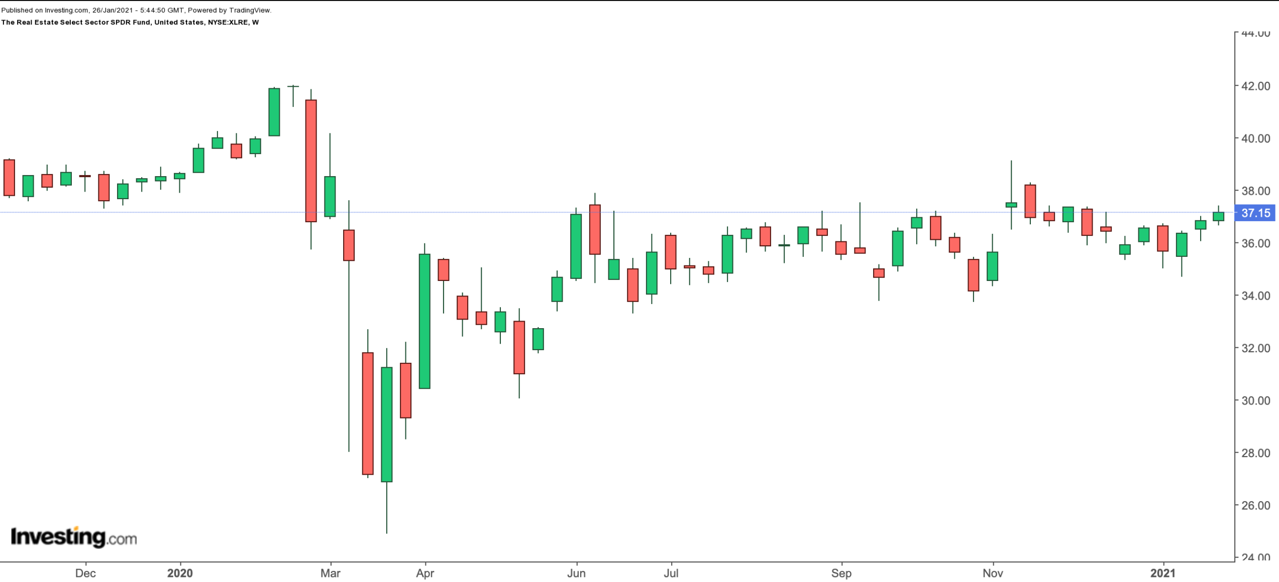 XLRE Weekly