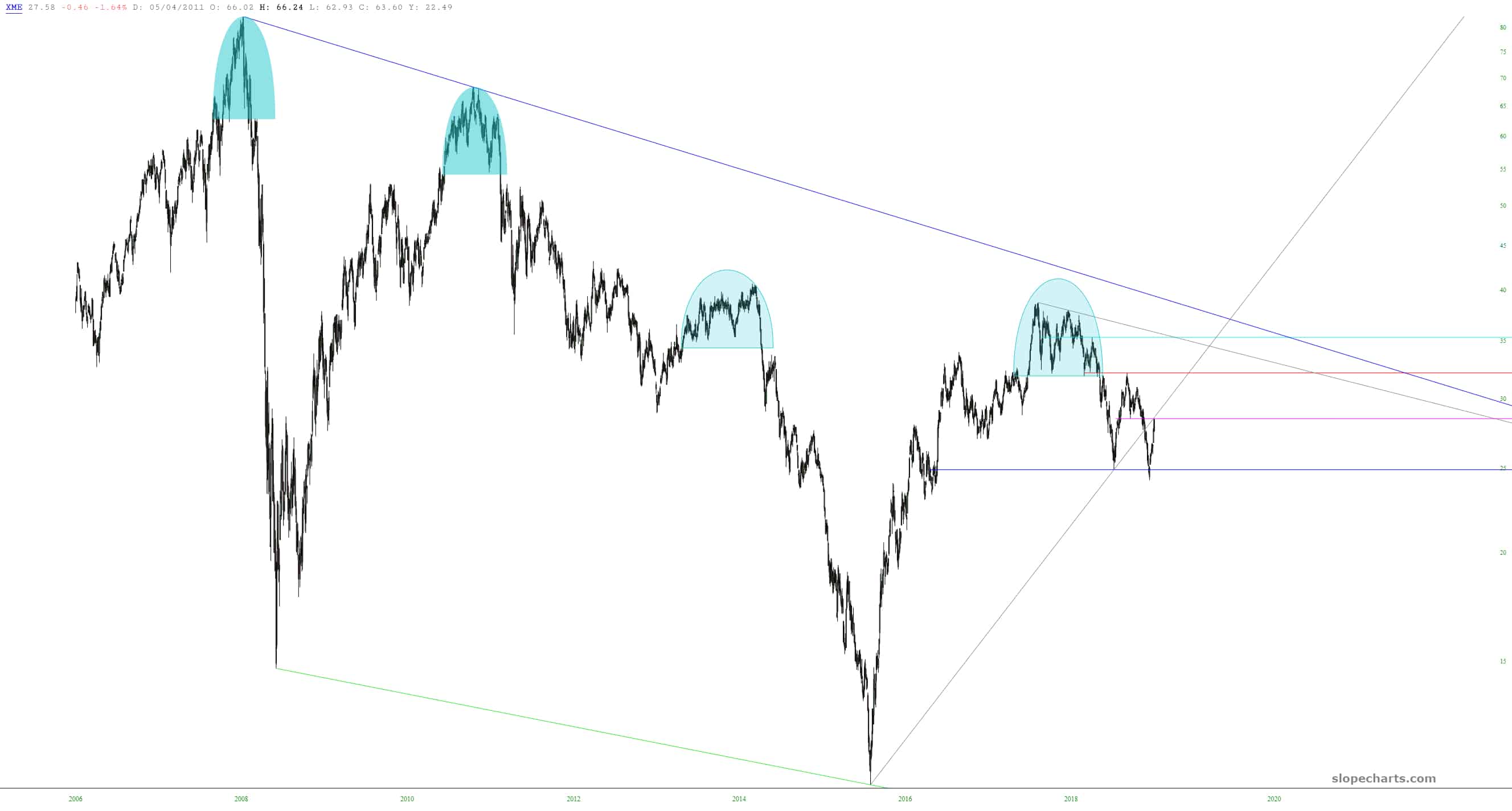 SPDR S&P Metals & Mining ETF