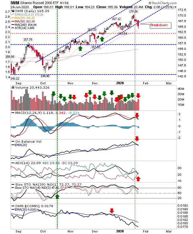 IWM Daily Chart