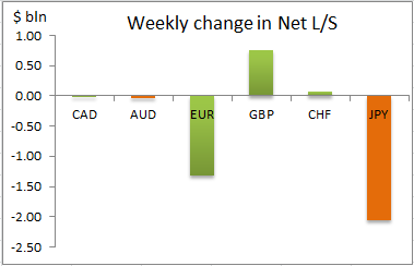 Weekly Change In N/L Chart