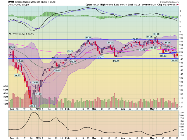 IWM Daily