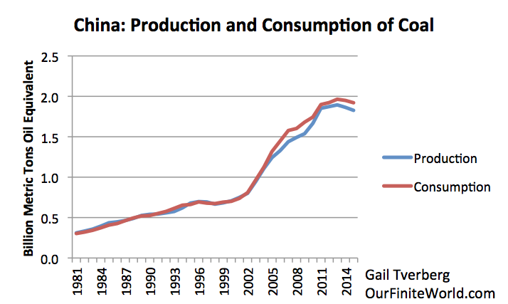 Production And Consumption