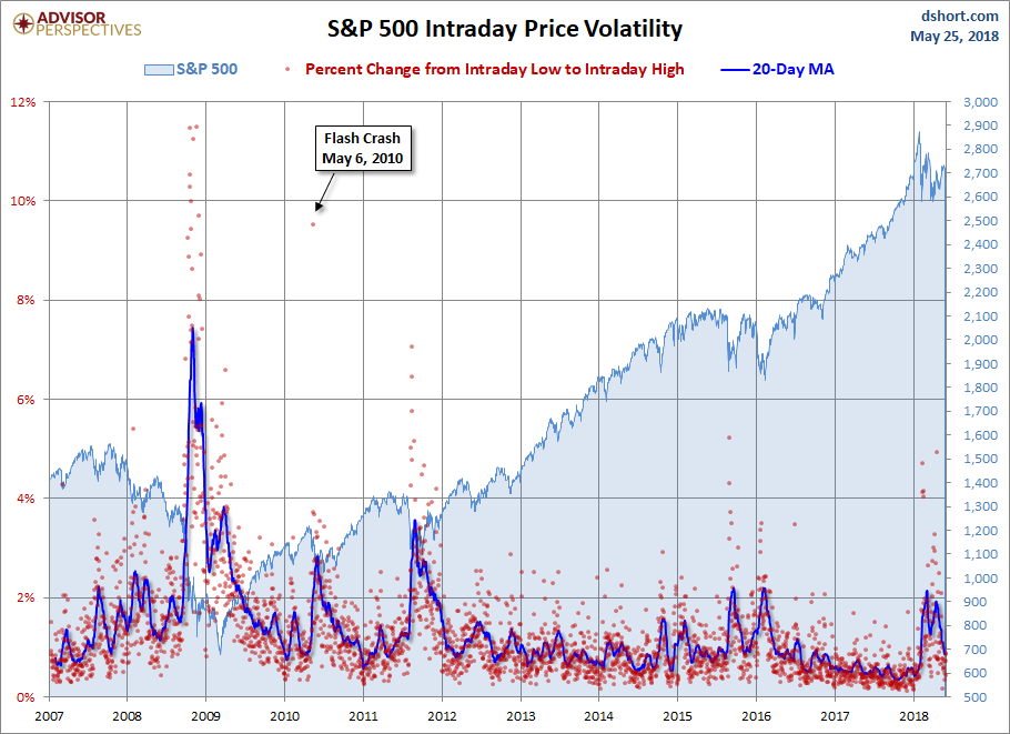 S&P 500 Intraday Price Volatility