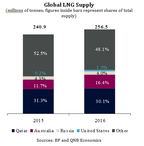 Global LNG Supply