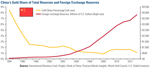 China Gold: Total and Foreign Exchange Reserves 
