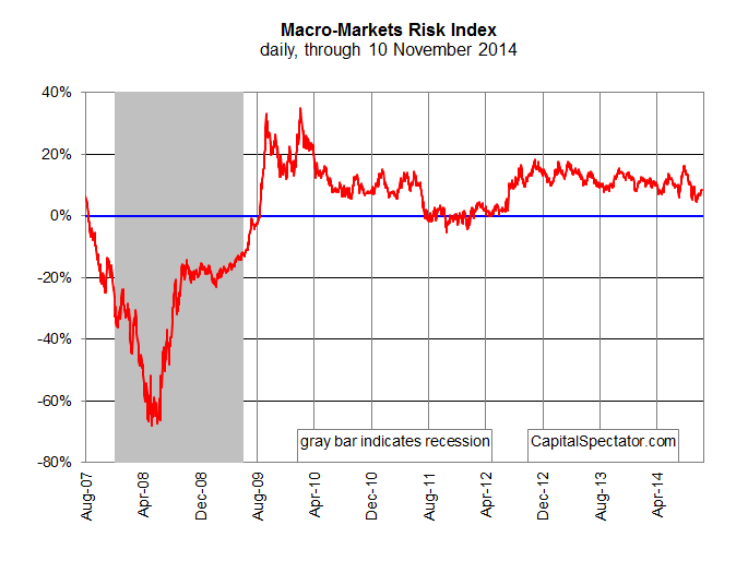 Macro Markets Risk Index: Aug. 2007-Nov. 10, 2014
