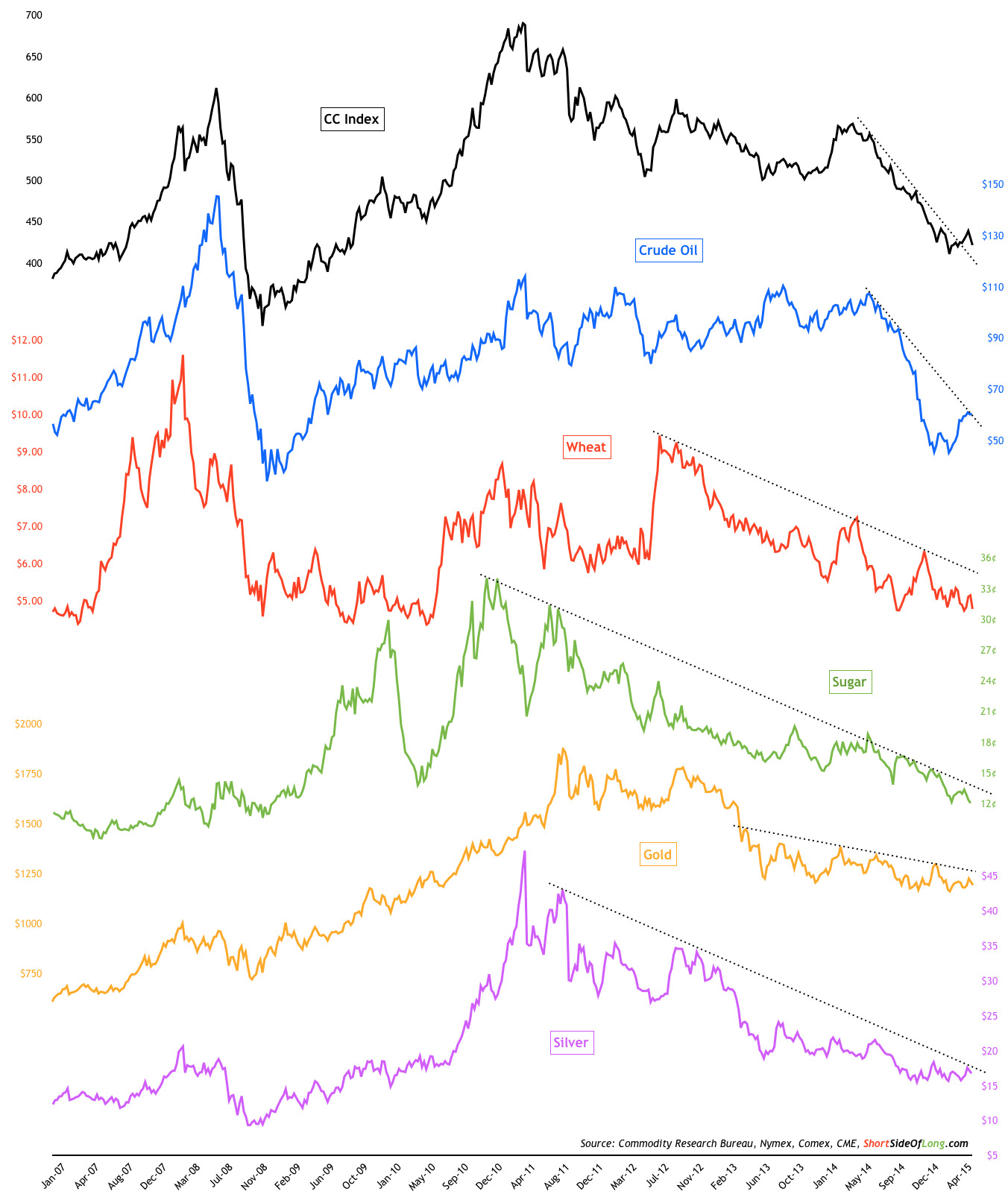 Commodity Prices Remain In A Bear Market For Now