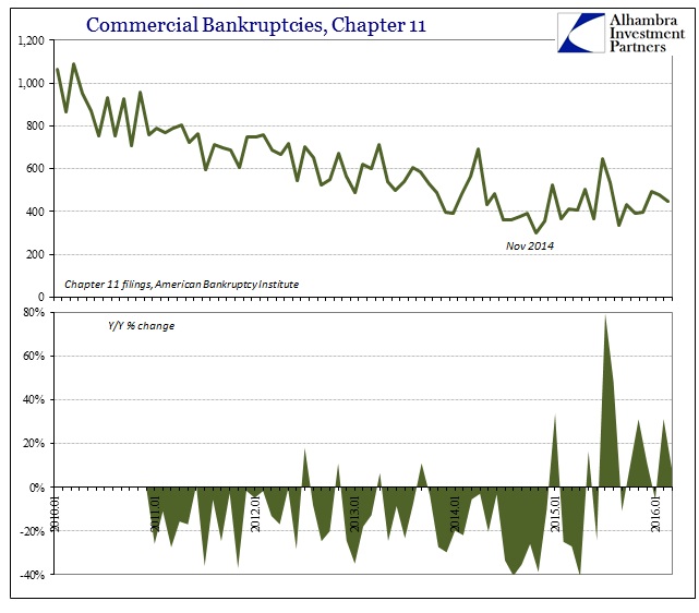 Commercial Bankruptcies Chapter 11