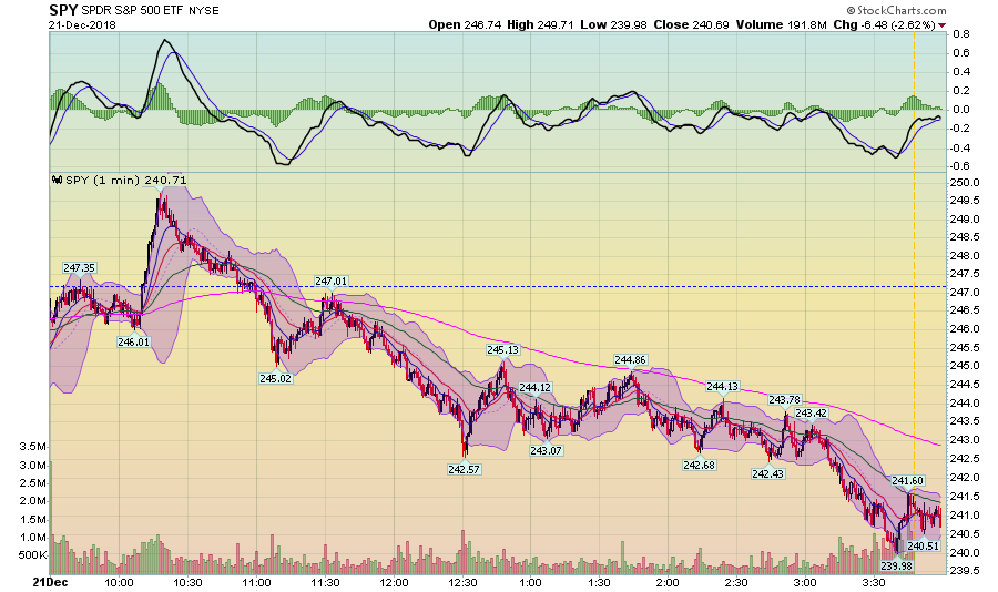 SPY SPDR S&P 500 EFT - December 21