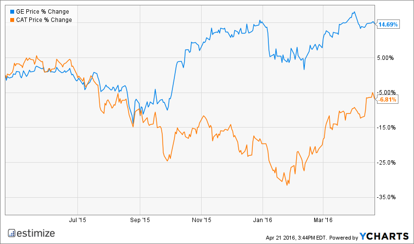 GE, CAT Price Change