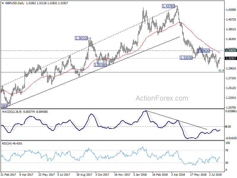 GBP/USD Daily Chart