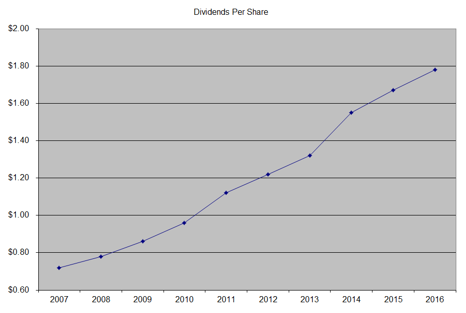 Dividends Per Share