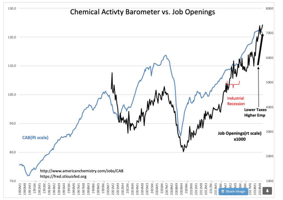 Chemical Activty Barometer Vs Job Openings