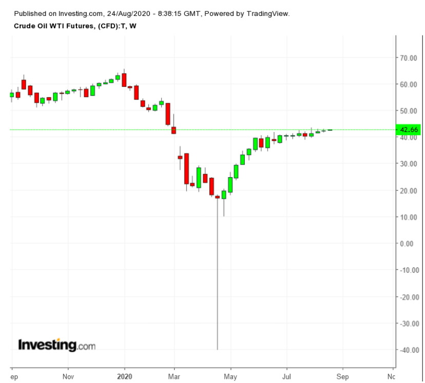 WTI Weekly TTM