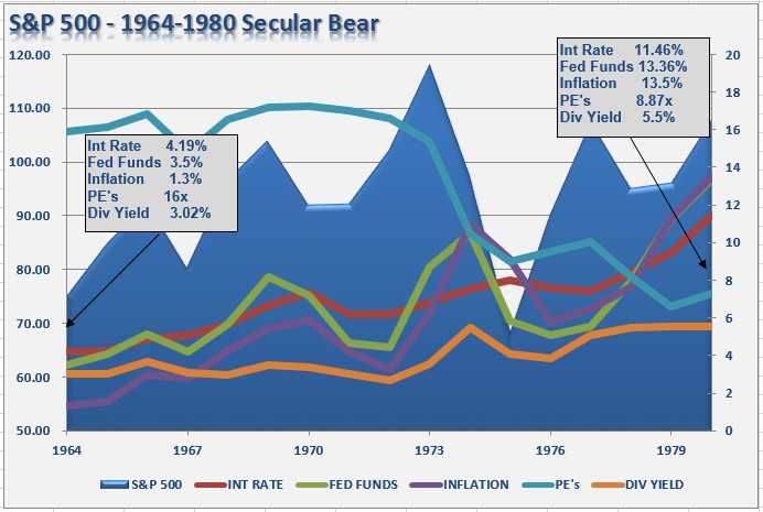 S&P 500 1964-1980 Secular Bear