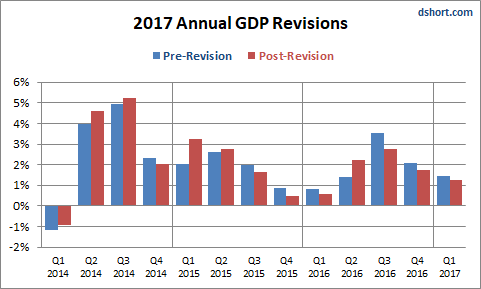 2017 Annual GDP Revisions
