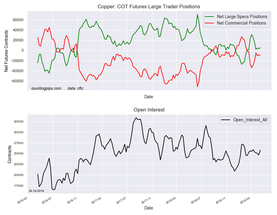 Copper COT Futures Large Trader Positions