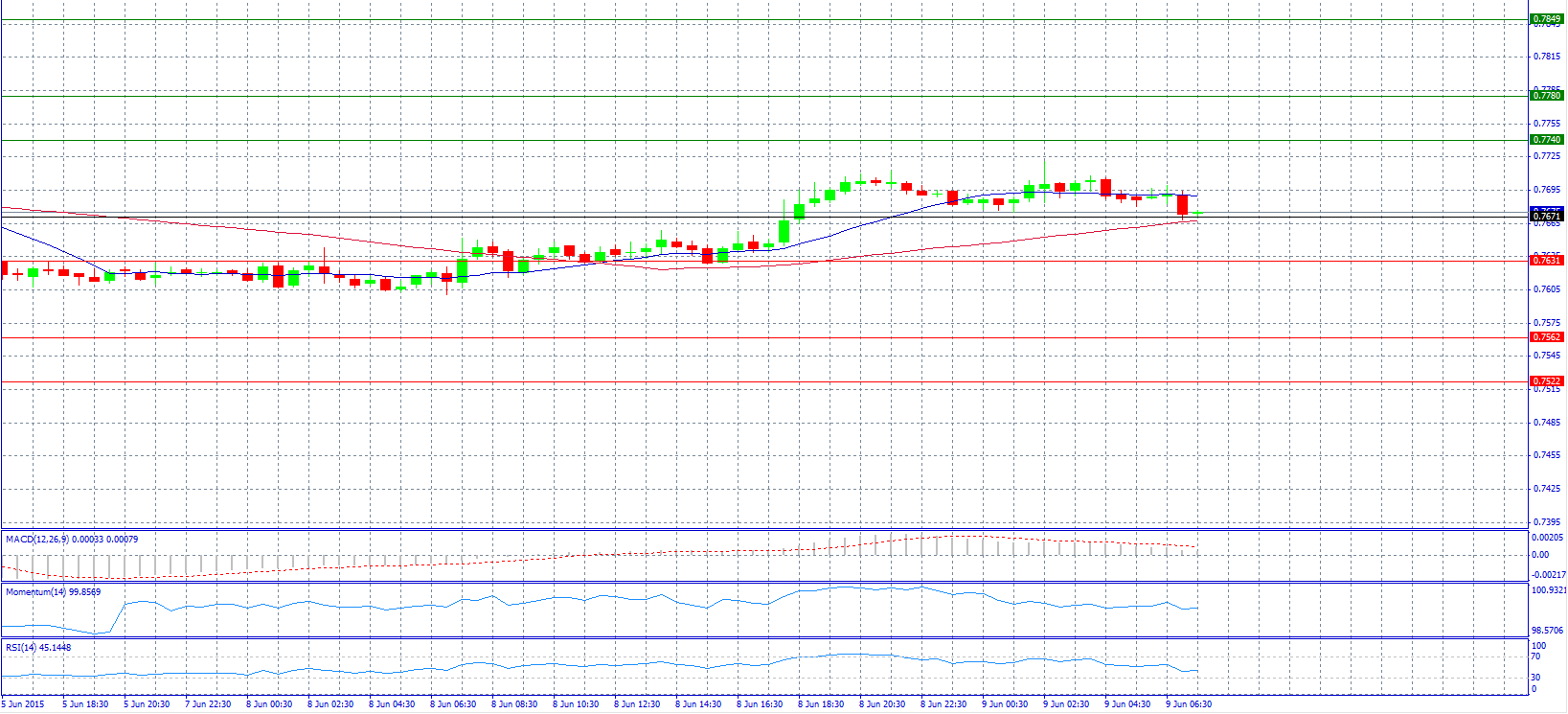 AUD/USD 30-Minute Chart