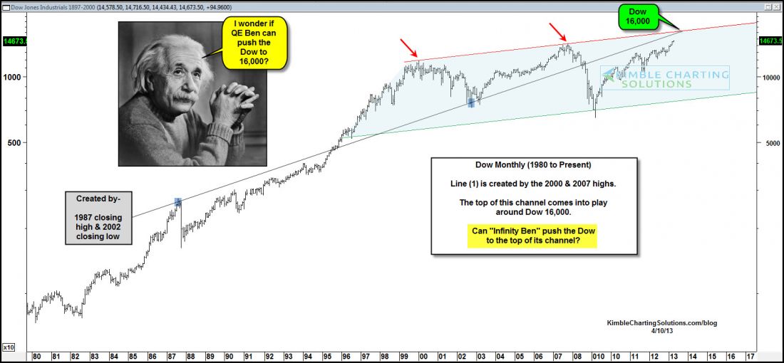 The Dow: 1897-2000