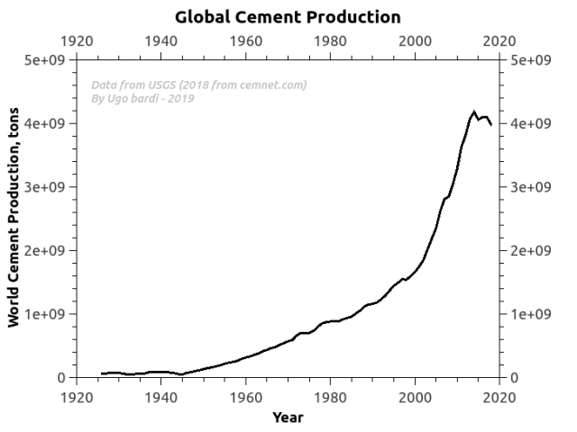 Global Cement Production