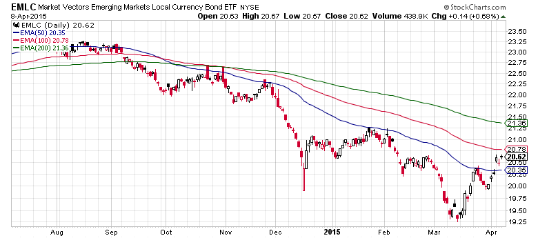 Market Vectors Emerging Markets Local Currency Bond